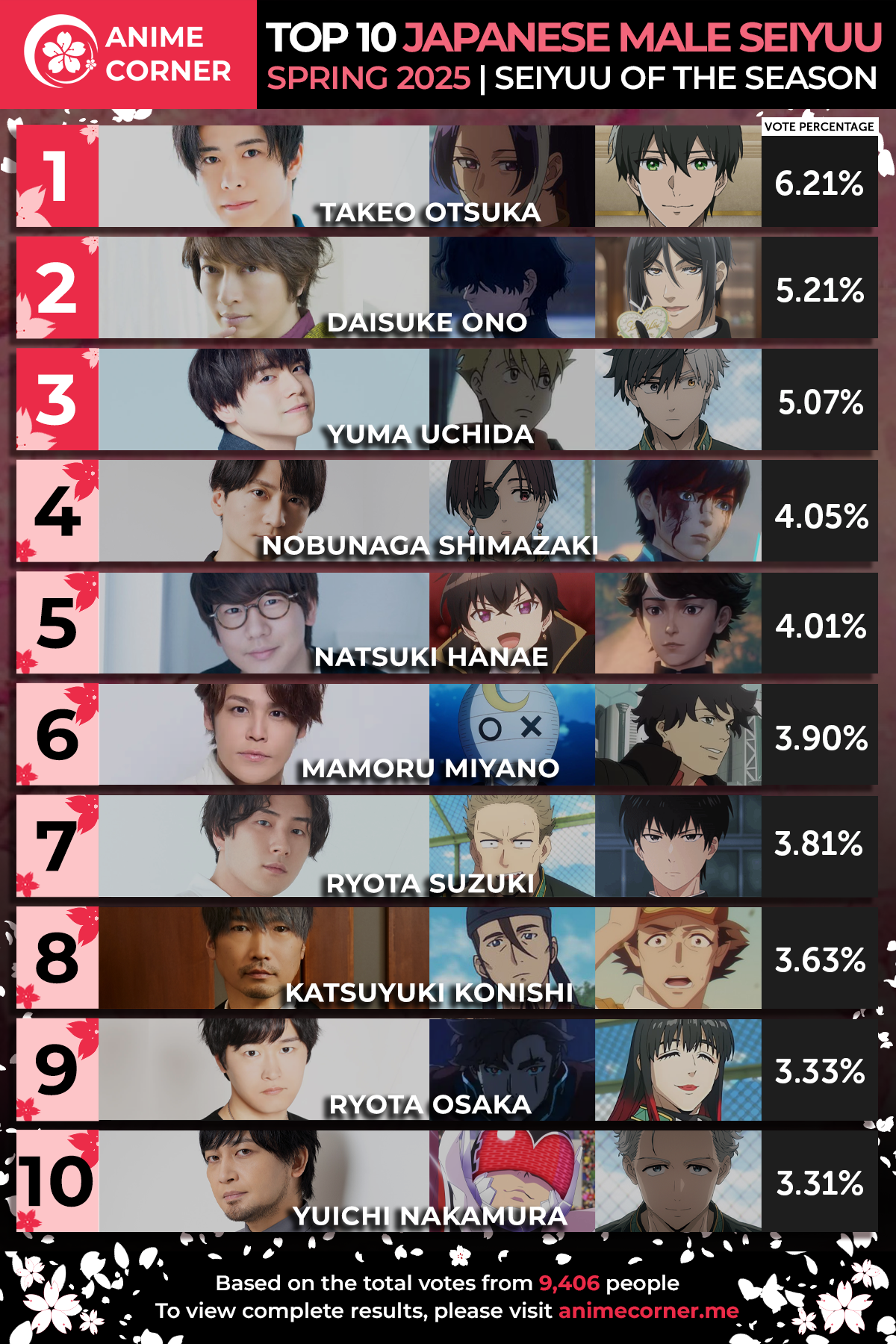 Clasificación de las Mejores Voces de la Temporada Primavera 2025: ¡Descubre a los Seiyuus más Impactantes! Seiyuu Masculino Primavera 2025