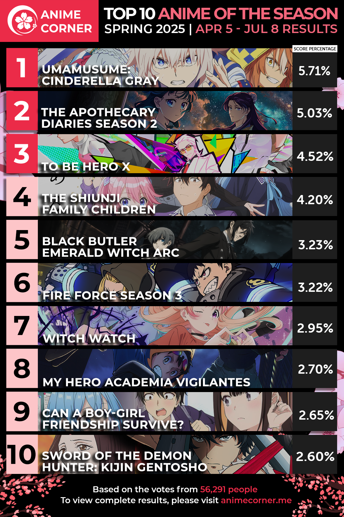 ¡Increíble! Oguri Cap Deslumbra en su Asombroso Viaje de Cenicienta y Lleva a Umamusume a Ganar el Título de Anime de Primavera 2025 Umamusume: Cinderella Gray gana el mejor anime de la temporada de primavera 2025