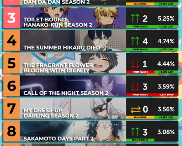 ¡Clasificaciones Anime Verano 2025 – Semana 11: ¡Lo más destacado que no te puedes perder! 🌟📺✨