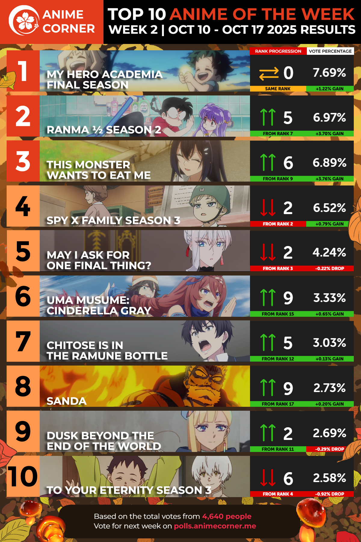 Top 10 Anime Semana 2 Otoño 2025