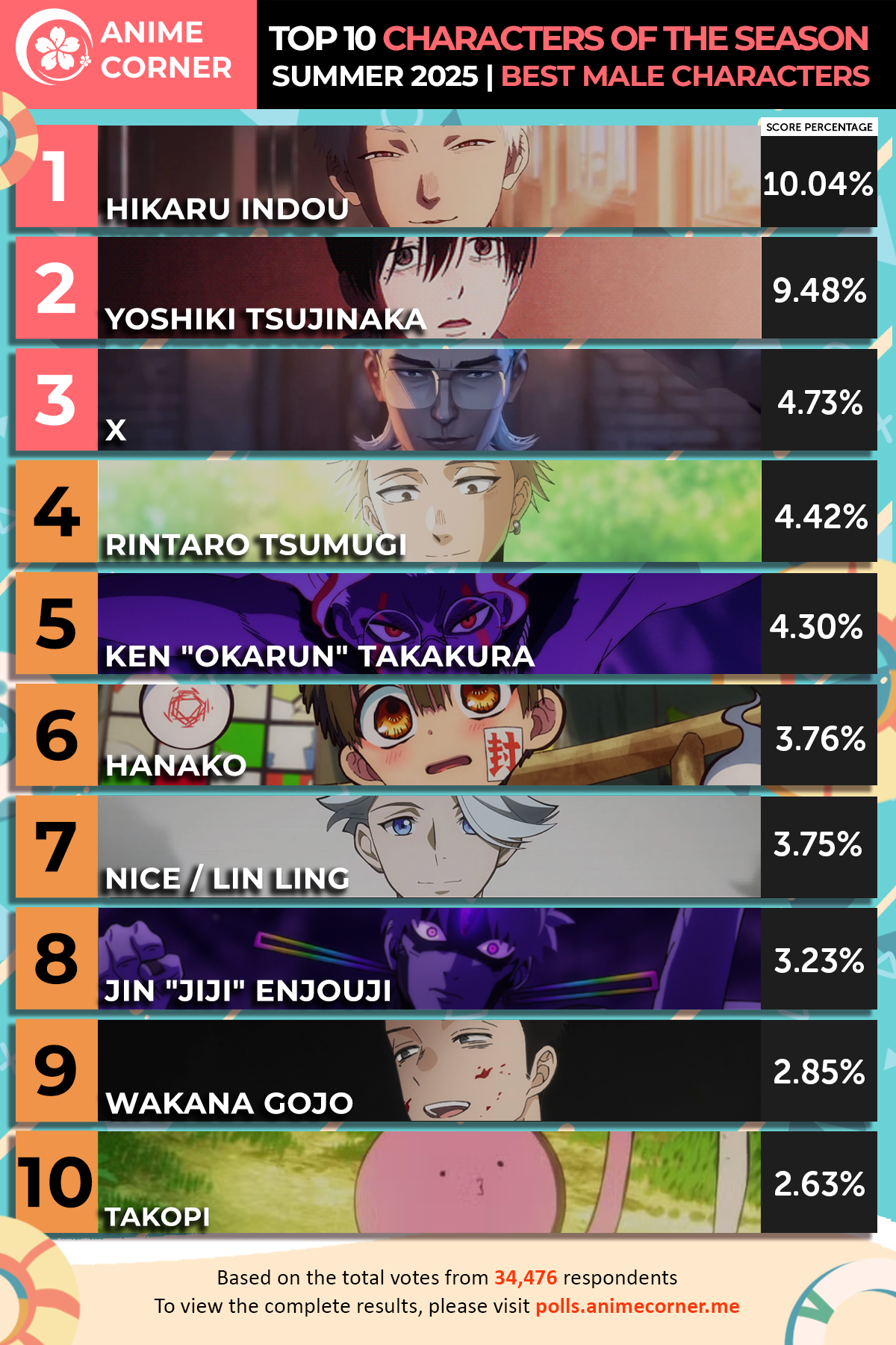 Ranking de los Mejores Protagonistas Masculinos: Temporada de Anime Verano 2025 ¡No Te Lo Pierdas! Personajes del anime