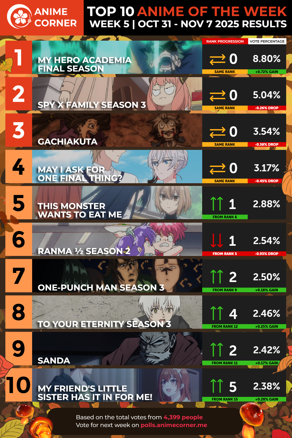 Top Anime del Otoño 2025: Clasificaciones de la Semana 5 que No Te Puedes Perder Gráfica de ranking de los mejores animes - Semana 5 de Otoño 2025