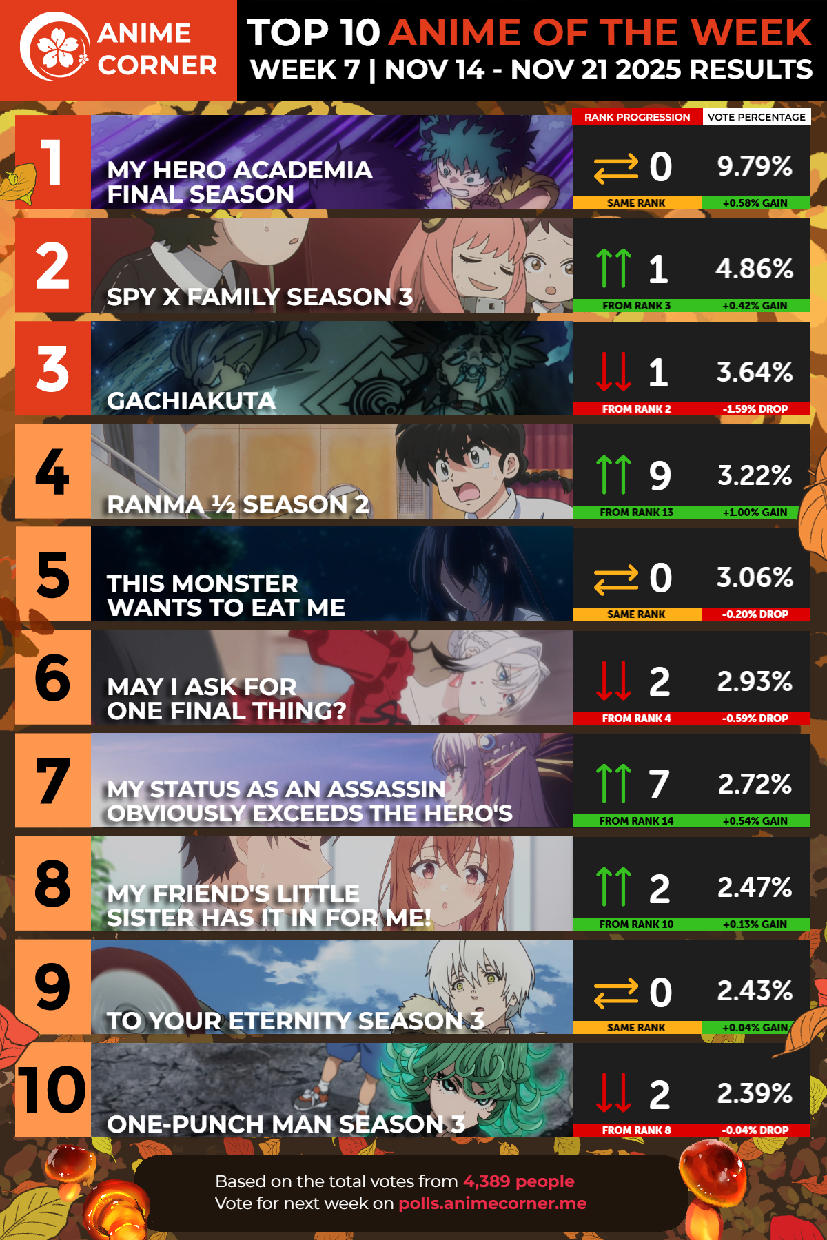 Ranking de Animes Otoño 2025 - ¡Semana 7 que no te puedes perder! 🌟 Ranking de Animes Semana 7 - Otoño 2025