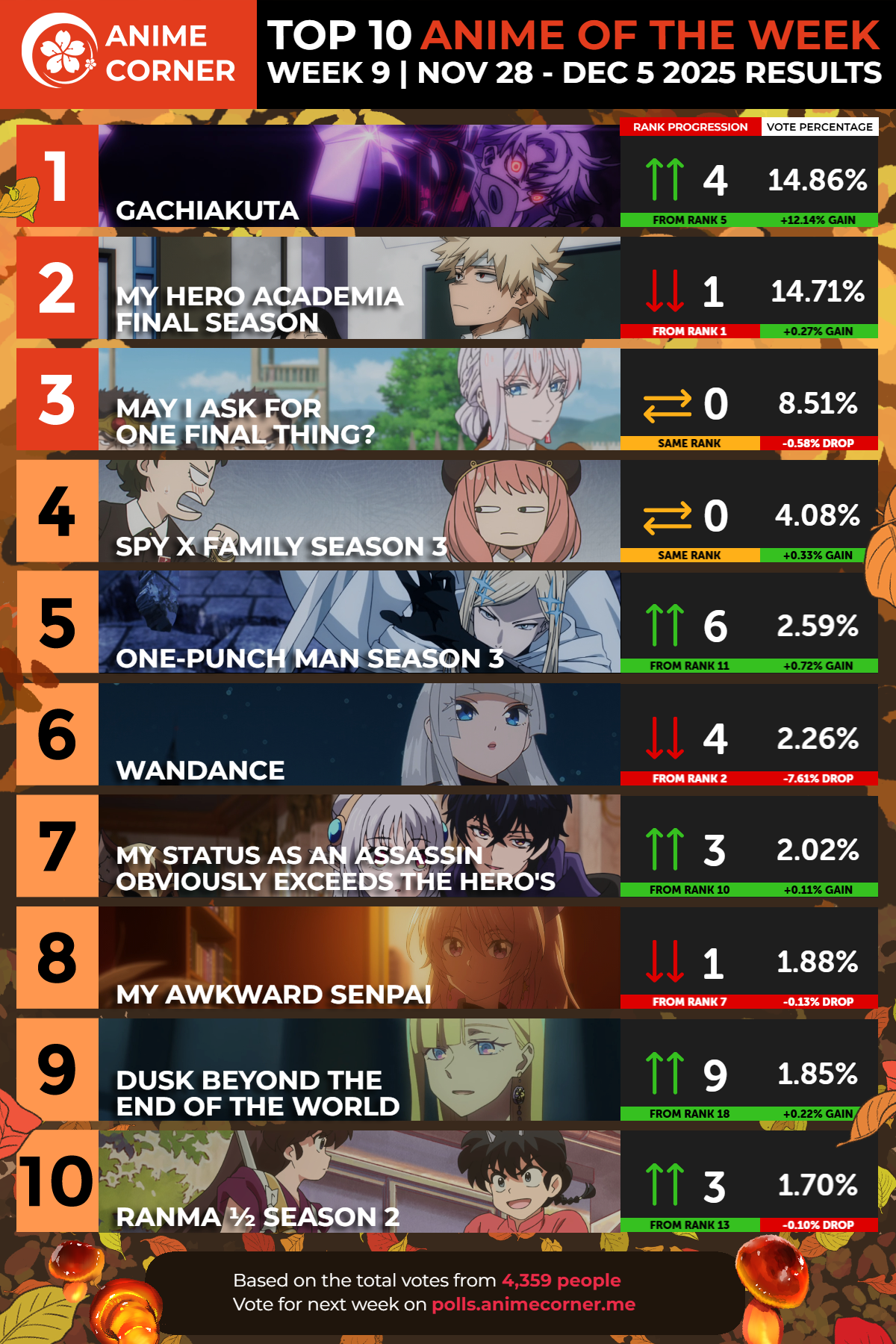 ¡Top 10 del Anime Otoño 2025 - Semana 9! ¡Descubre qué series están arrasando! Imagen destacada
