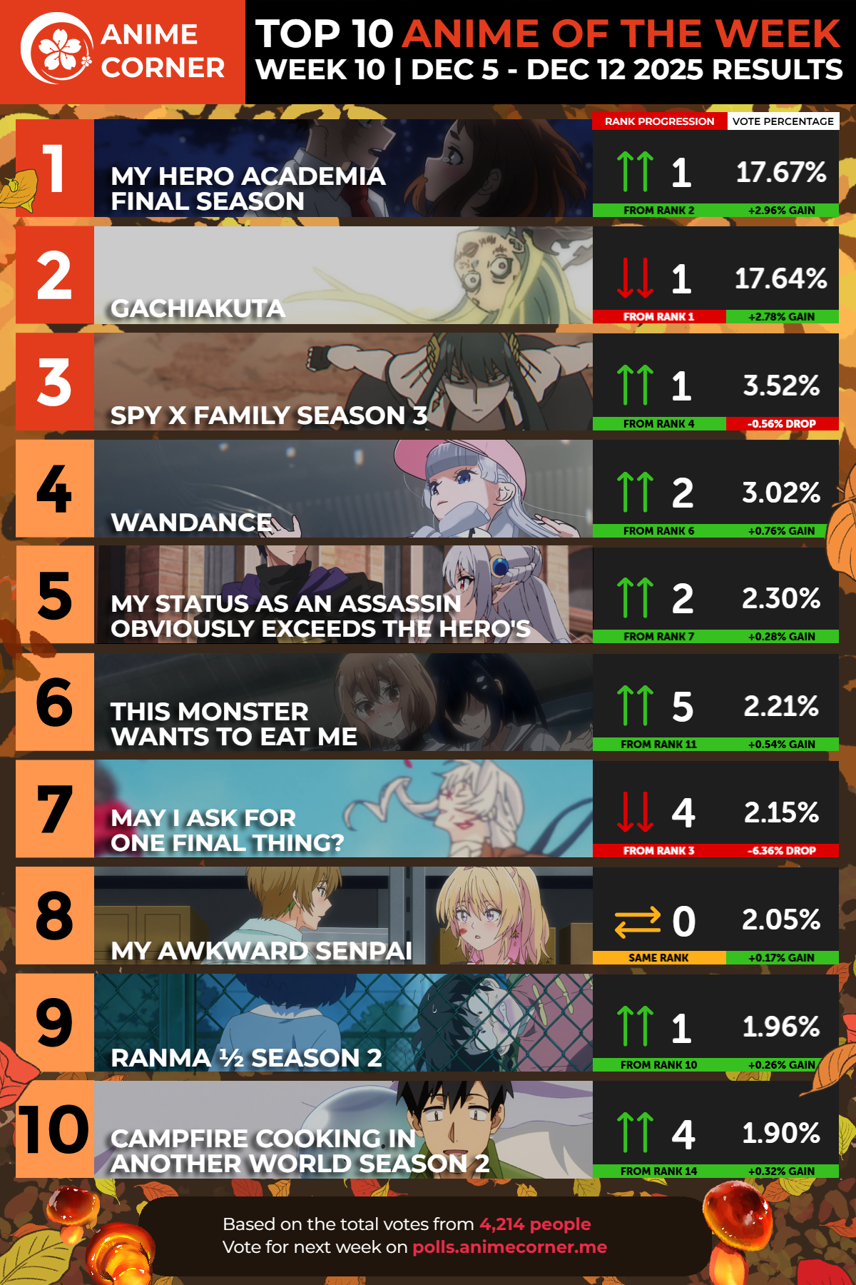 ¡Ranking Imperdible de Anime de Otoño 2025 – Semana 10! Descubre los Mejores! Top 10 Anime Week 10 Fall 2025